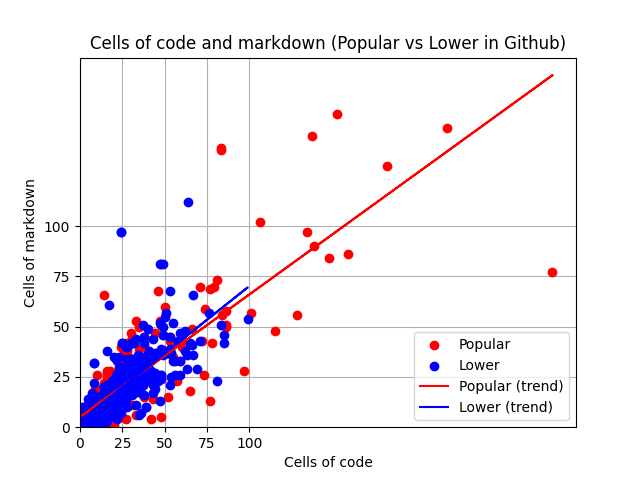 Figure 5 - Résultat de l'analyse pour l'hypothèse 3 (nombre cellules markdown/code entre populaires et moins populaires)